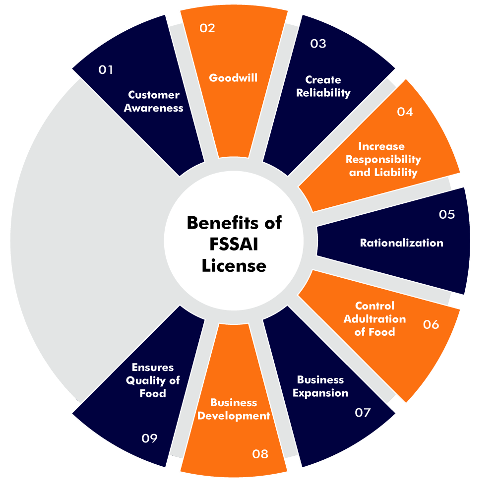 Fssai-License\Benefits-of-FSSAI-License-min